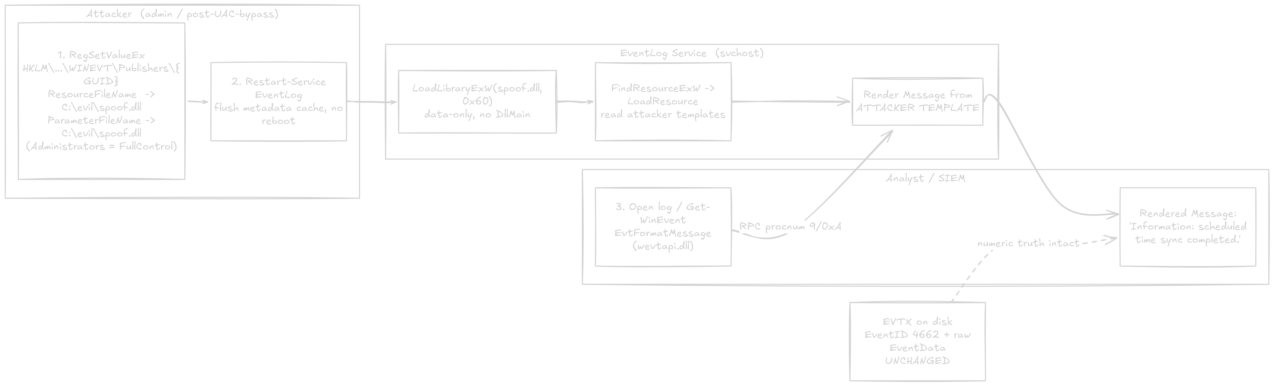 Repoint the publisher resource pointer at an attacker DLL, restart the EventLog service, and the analyst renders an attacker-supplied template for a real, byte-for-byte unchanged on-disk event